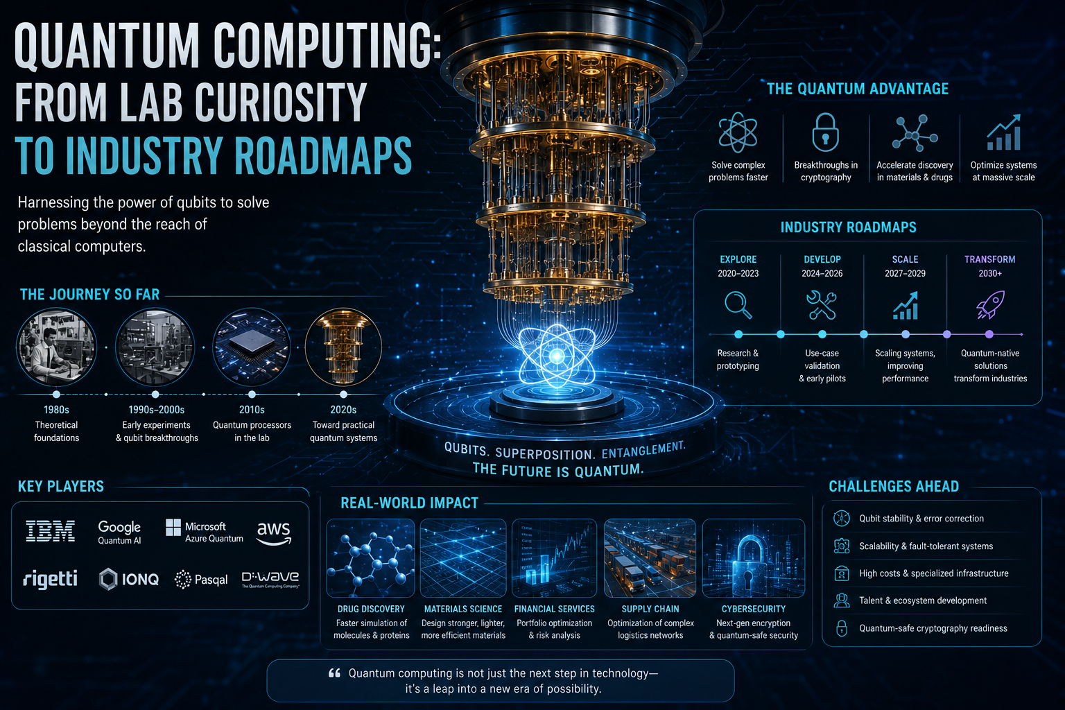 Quantum Computing: From Lab Curiosity to Industry Roadmaps